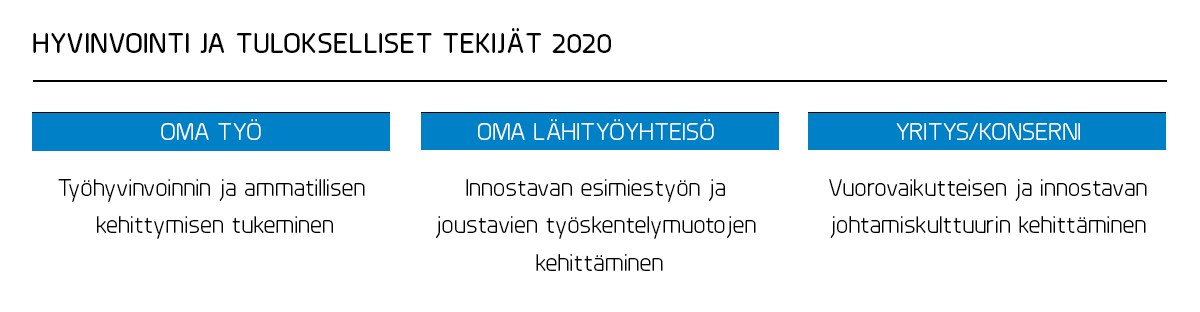 Henkilöstöryhmät sukupuolittain Naiset (%) Miehet (%) Yhteensä Ylemmät toimihenkilöt 94 (23 %) 320 (77 %) 414 Työntekijät 0 (0 %) 134 (100 %) 134 Teollisuustoimihenkilöt 43 (100 %) 0 (0 %) 43