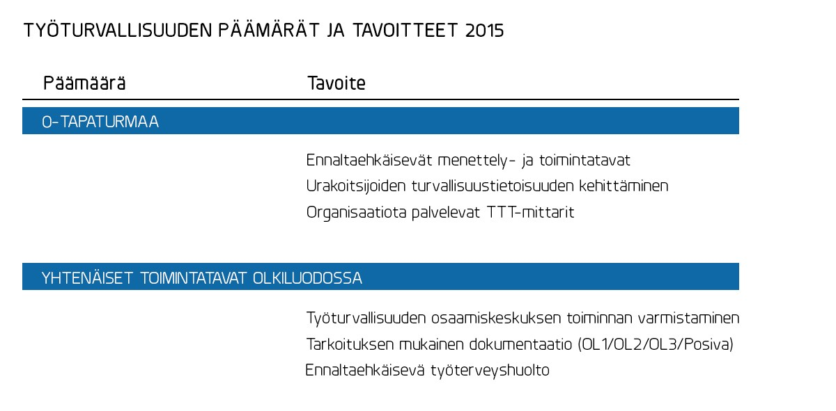 Työturvallisuus Työterveys ja työturvallisuustoimintaa ohjaa sertifioitu OHSAS 18001 standardin mukainen työterveys ja työturvallisuusjärjestelmä.