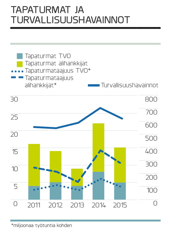 Poissaoloon johtaneiden tapaturmien taajuus miljoonaa tehtyä työtuntia kohden (LTI), TVO:n henkilöstö Poissaoloon johtaneiden tapaturmien taajuus miljoonaa tehtyä työtuntia kohden (LTI), urakoitsijat