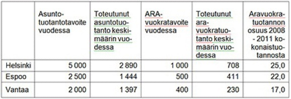 Helsingfors stad Protokoll 14/2012 310 (448) Stadsfullmäktige Helsingin MA-ohjelma 2008 2017 noudattaa sekä kokonaistuotannossa että aravuokratuotanto-osuudessa aiesopimusta.