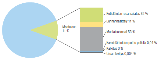 Kuva 6. Maatalouspäästöjen osuus Suomen kokonaispäästöistä 2014 ja alasektoreiden erittely (7 s. 32).