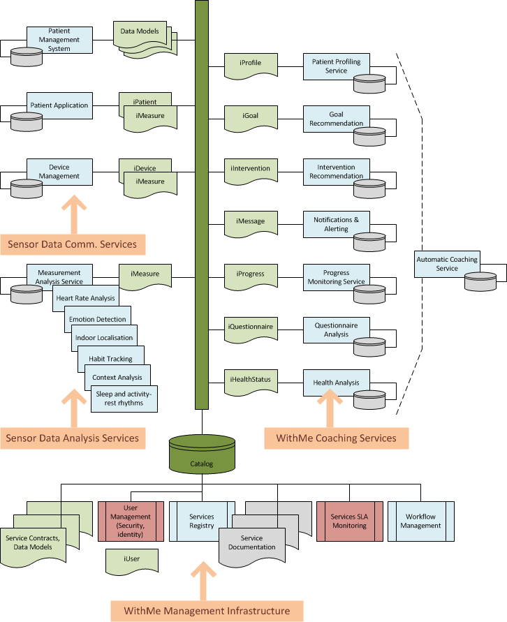 Service architecture