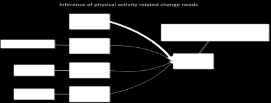 interventions/coachee FHIR FHIR Lifestyle assessment Hierarchical user model Wellbeing status