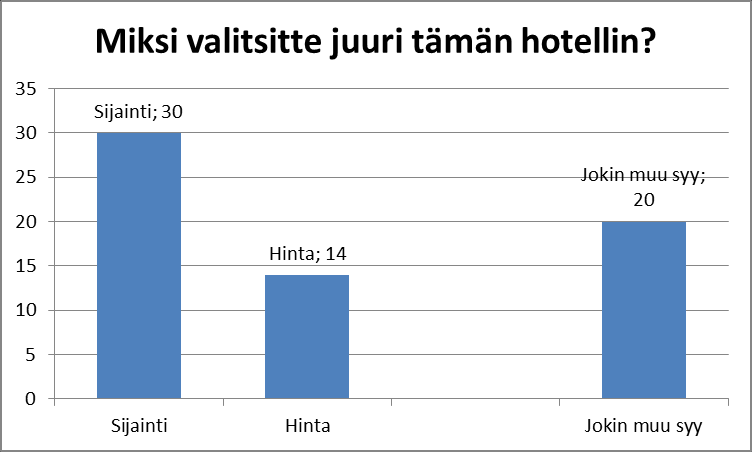 21 6.2 Hotellin valinta Suurin osa asiakkaista valitsi hotellin sijainnin takia, heitä oli 30 vastaajaa. Toiseksi eniten oli laitettu syyksi jokin muu syy eli 20 oli tätä mieltä.