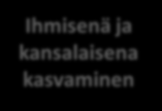 ja oppimaan oppiminen Ihmisenä ja kansalaisena kasvaminen Kulttuurinen osaaminen, vuorovaikutus ja ilmaisu Itsestä