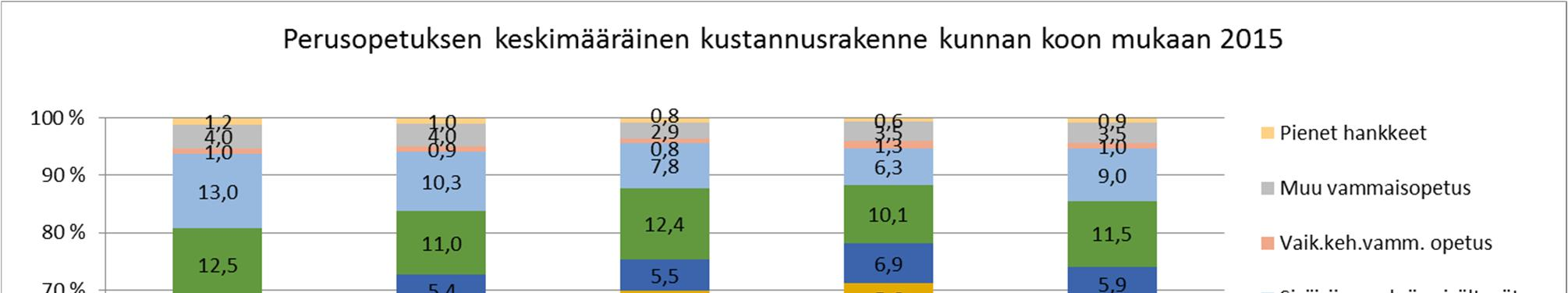 10 2.3 Perusopetuksen kustannusrakenne vertailukunnissa Kuntien kustannusrakennetta vertailtiin tarkastelemalla perusopetuksen euromääräisiä toiminnoittaisia kustannuksia ja niiden osuutta