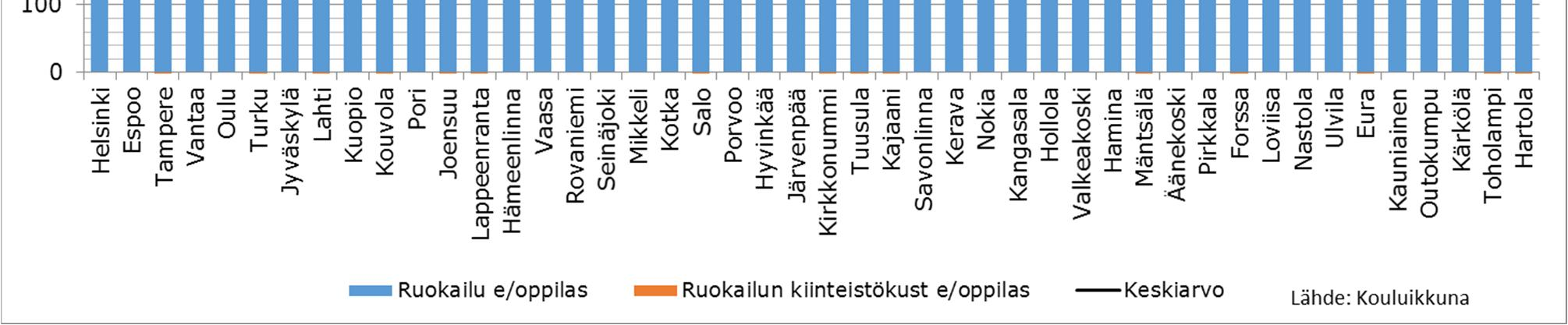 Kuvassa on osittain eriteltynä keittiön kiinteistökustannusten osuus ruokailun kokonaiskustannuksista.