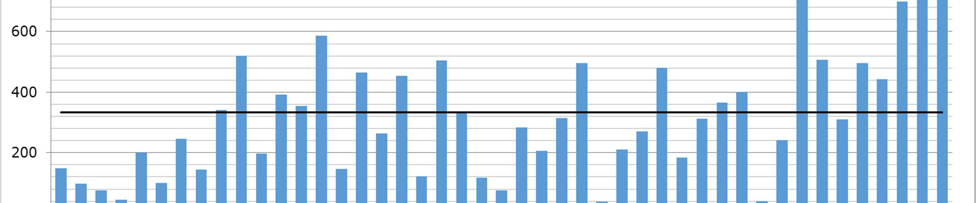 14 2.6 Kuljetuskustannukset Varainhoitovuonna 2015 koulukuljetuksiin käytettiin keskimäärin 325 euroa oppilasta kohti, joka oli 2,1 % enemmän kuin vuonna 2014.