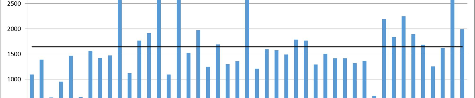 15 Vuonna 2015 koulukuljetuskustannukset olivat keskimäärin 1 630 euroa kuljetettavaa oppilasta kohden, joka on 1,4 % enemmän kuin vuoteen 2014 verrattuna.