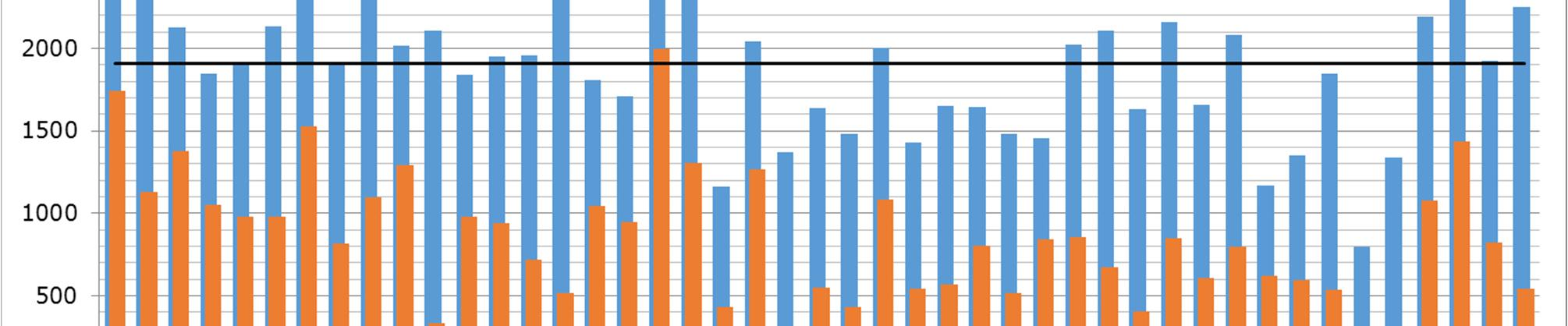 16 2.7 Kiinteistökustannukset Vuonna 2015 yli 100 000 asukkaan kunnissa oppilaskohtaiset kiinteistökustannukset pääomakustannukset mukaan lukien olivat keskimäärin 2 335 euroa oppilasta kohden, 50