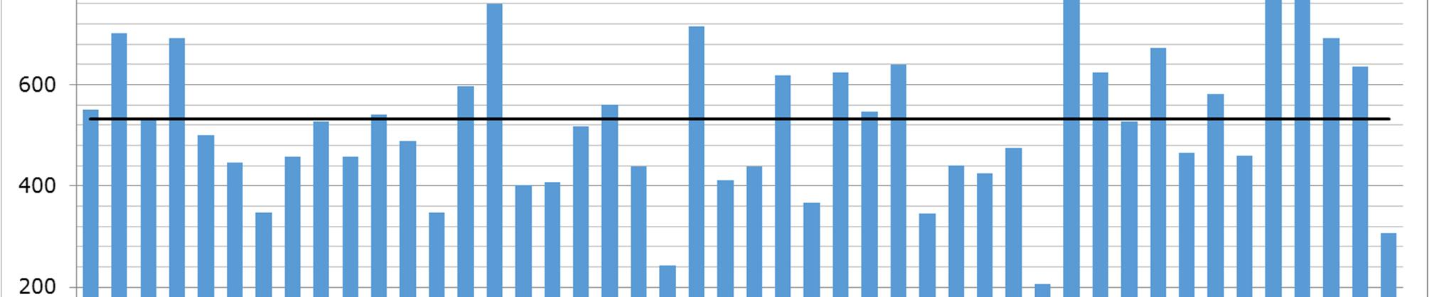 17 2.8 Sisäinen hallinto Vertailukunnissa perusopetuksen sisäiseen hallintoon käytettiin vuonna 2015 keskimäärin 530 euroa oppilasta kohden, mikä on 9,0 % enemmän kuin vuotta aikaisemmin.