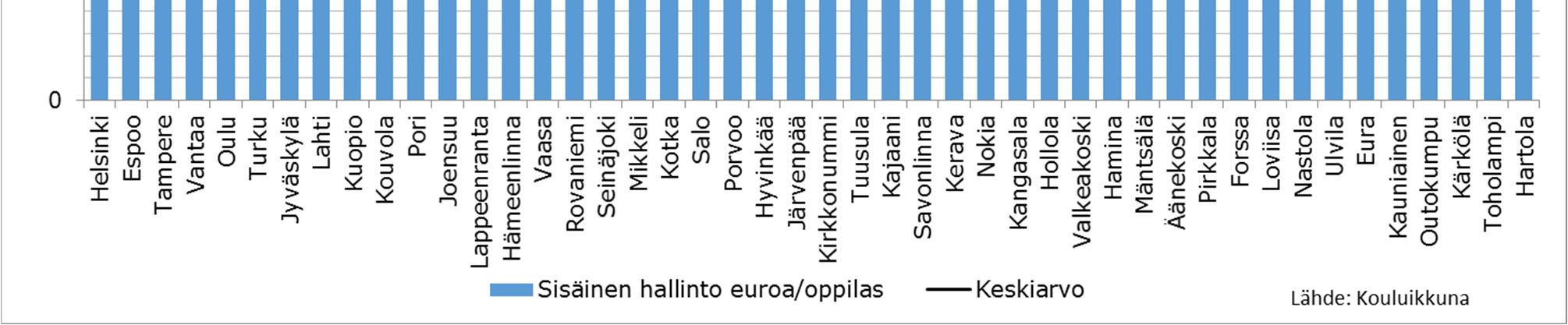 Vertailussa on huomioitava, että Tilastokeskuksen kuntien ja kuntayhtymien taloustilaston luokitus uudistui tilivuoden 2015 tietoja koskien.