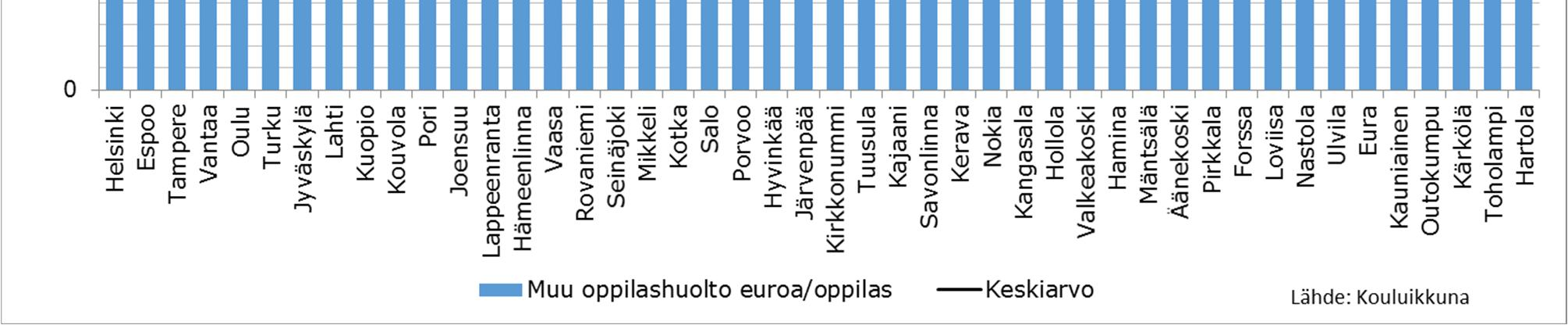 tapaturmavakuutusmaksut ja oppilastestaukset kuten lukitestit.