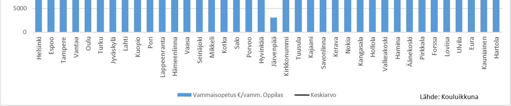 Lukuun sisältyvät siis kaikki vaikeasti kehitysvammaiset ja muut vammaisoppilaat sekä näistä aiheutuneet kustannukset opetuksen, kuljetuksen, ruokailun ynnä muiden toimintojen osalta.