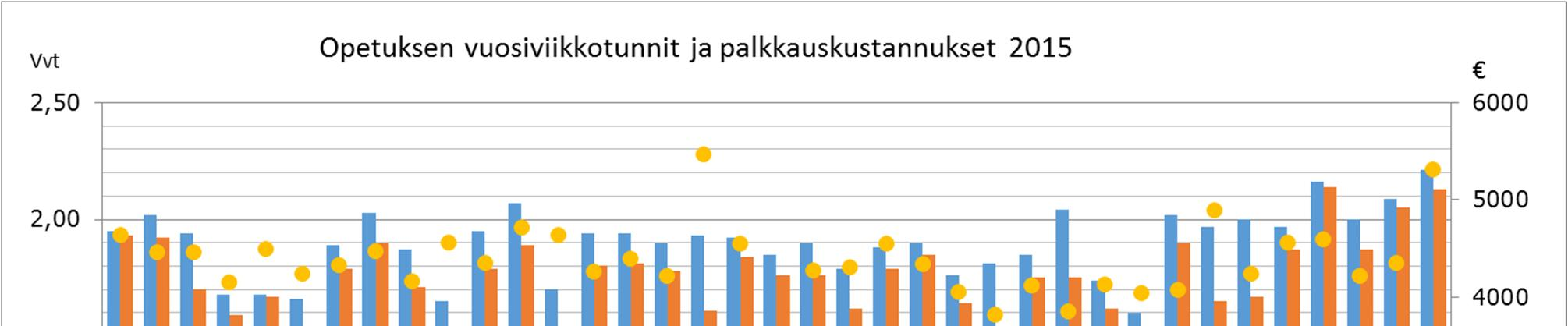 21 Kuvassa on esitetty myös opetuksen palkkakustannukset euroina oppilasta kohden (oikeanpuoleinen asteikko).