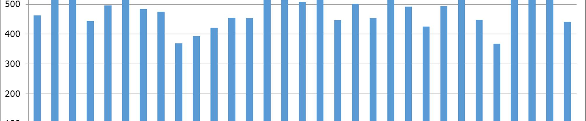 28 3.9 Kouluterveydenhoitajat Oppilashuollon henkilöstötietona kerättiin myös vakinaisissa tai määräaikaisissa työsuhteessa toimivien kouluterveydenhoitajien henkilöstöresurssi henkilötyövuosina.