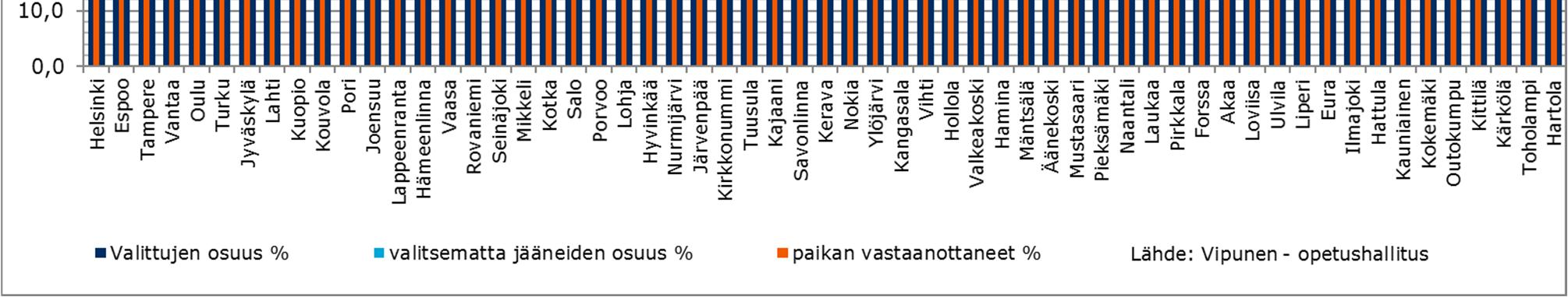 Valitsematta jääneitä oli siis tässä vaiheessa 15,2 % hakeneista. Tilanne oli hyvin samankaltainen kuin vuotta aikaisemmin, eli vuoden 2014 kevään yhteishaussa.