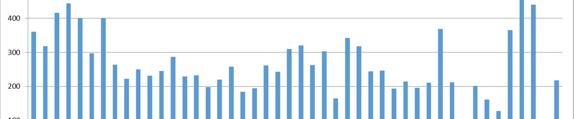 Yli 100 000 asukkaan kunnissa keskimäärin 7,6 % (9,8 % v. 2013) peruskoulun päättäneistä oppilasta ei sijoittunut välittömästi tutkintotavoitteiseen koulutukseen.