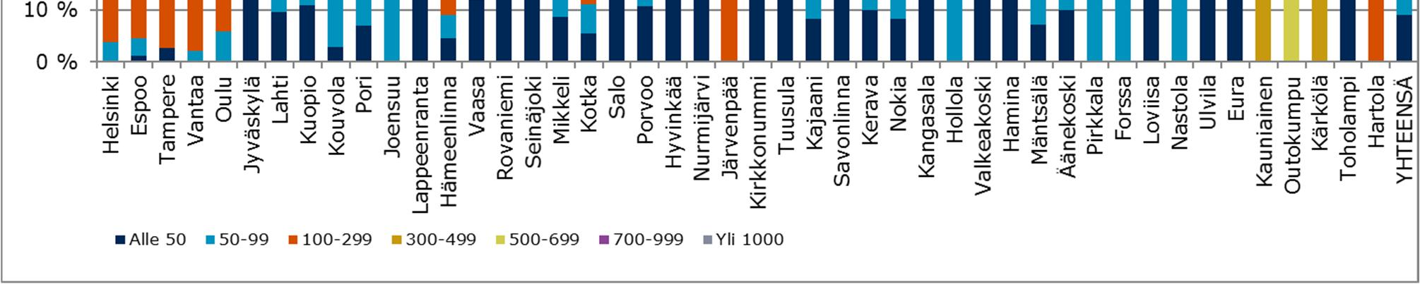 Vuotta aikaisemmin yhtenäiskoulujen osuus oli 18,1 %, joten niiden osuus kasvoi hieman vuodesta 2014. Yleisin koulukoko oli 100 299 oppilaan koulut, joita oli 34,7 % (35,0 % v.