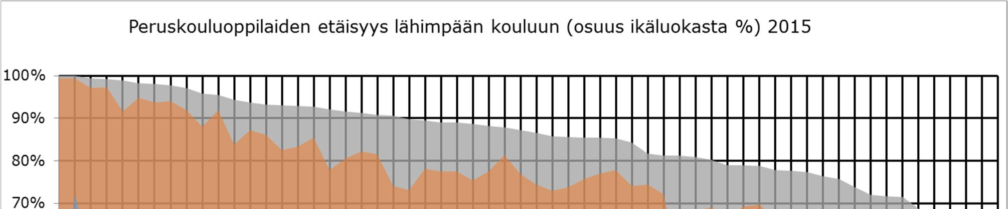 33 Yleisesti voidaan todeta, että vertailussa mukana olevissa kunnissa perusopetuksen saavutettavuus oli korkealla tasolla, joskin saavutettavuudessa on tapahtunut hienoista laskua edelliseen vuoteen