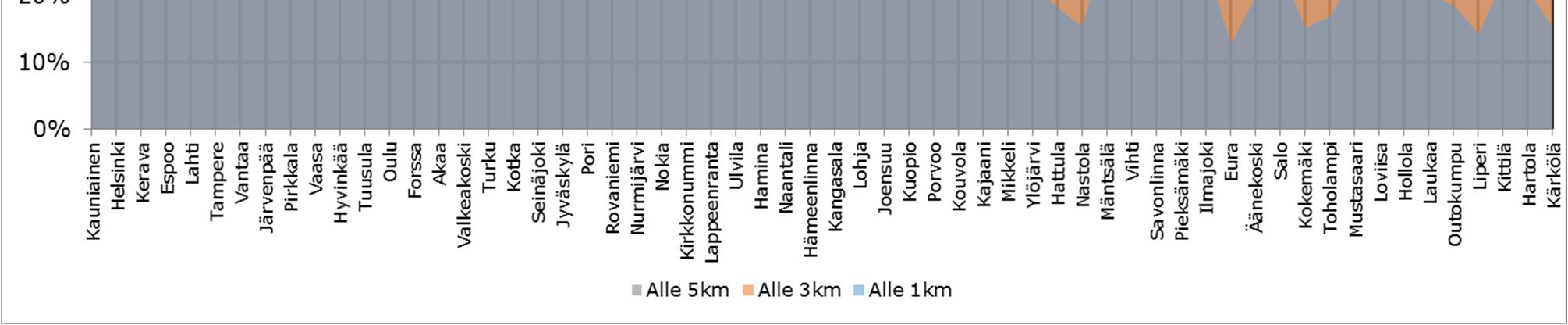 2014) alle viiden kilometrin etäisyydellä asuvien peruskoululaisten osalta.