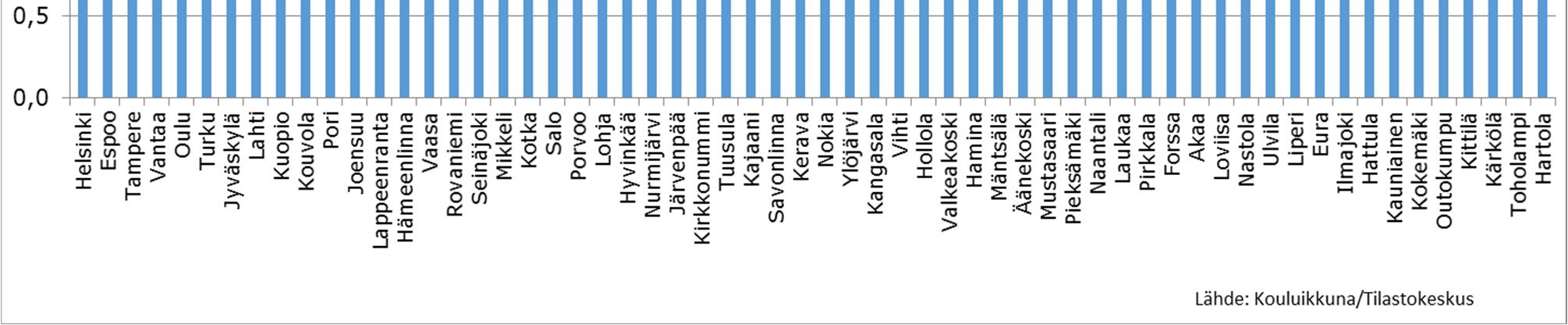 Alle kilometrin etäisyydellä lähimmästä koulusta asuvien kerroin oli puoli (0,5), yhdestä kolmeen kilometrin etäisyydellä asuvien kertoimena oli 2, kolmesta viiteen kilometrin etäisyydellä asuvien 4