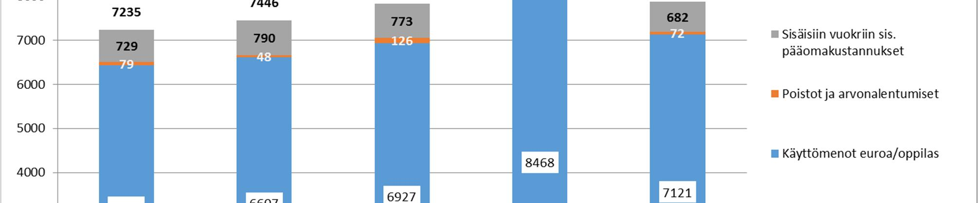 39 Poistojen, arvonalentumisien ja sisäisiin vuokriin sisältyvien pääomakustannusten osuus kokonaiskustannuksista oli pienin alle 20 000 asukkaan kuntakokoryhmässä,