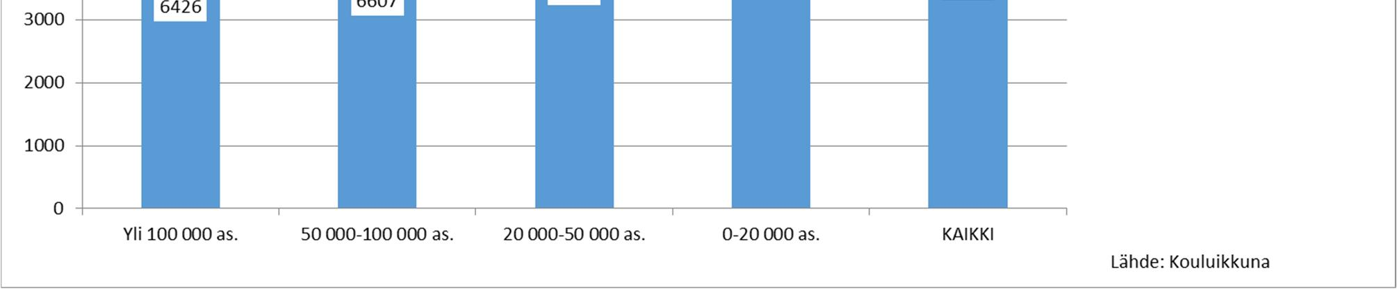 Sisäisiin vuokriin sisältyvät pääomakustannukset sen sijaan kasvoivat 4,6 %. Seuraavassa kuviossa yksikkökustannukset on esitetty kunnittain.