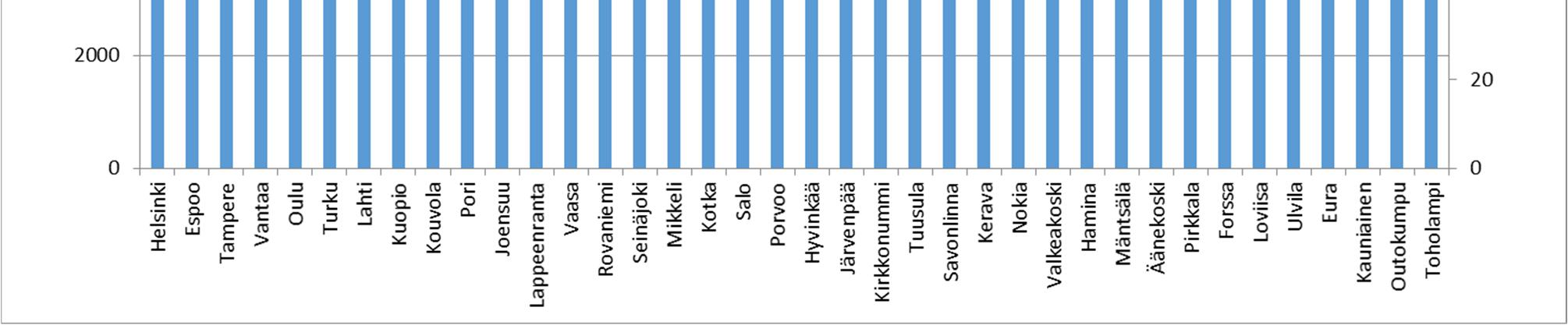 816 /lask.opisk. Pienimpien alle 20 000 asukkaan kuntien keskiarvo oli 8 79