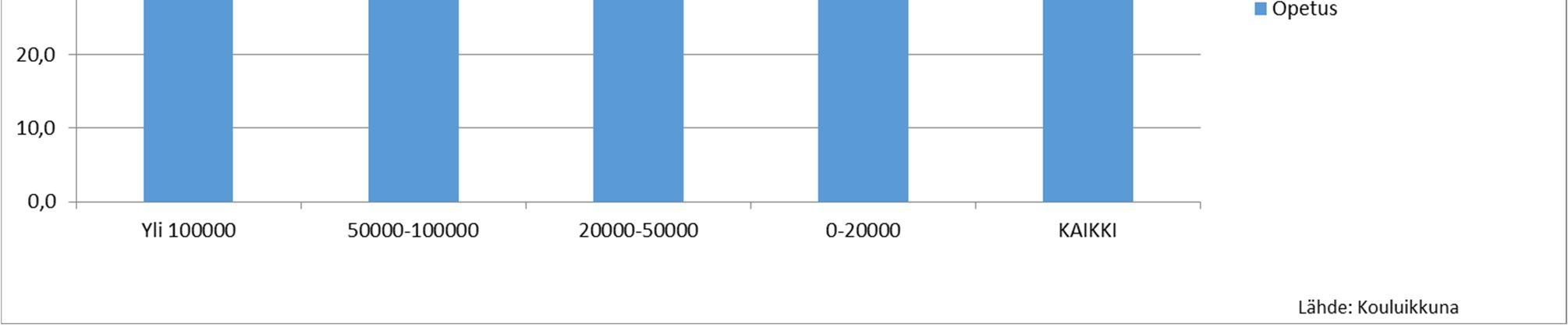 (19,6 % v. 2014) lukiokoulutuksen toimintamenoista.