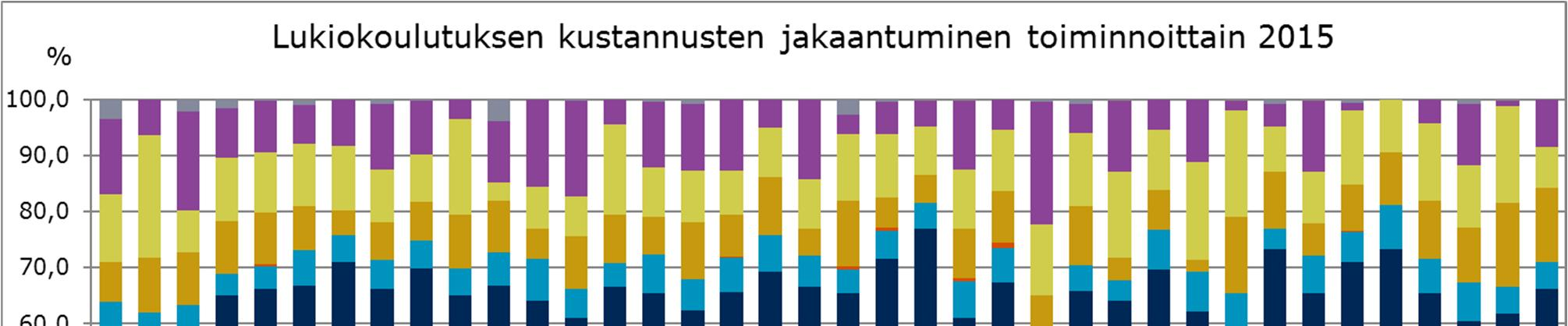 43 Vuonna 2015 alle 20 000 asukkaan kuntakokoryhmässä opetukseen liittyvien kustannusten osuus oli keskimäärin 66,2 %.