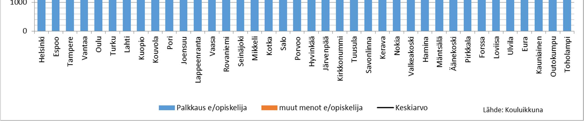 Vertailukunnissa lukio-opetukseen käytettiin vuonna 2015 keskimäärin 4 982 euroa opiskelijaa kohti vuosimuutoksen ollessa 1,1 %.