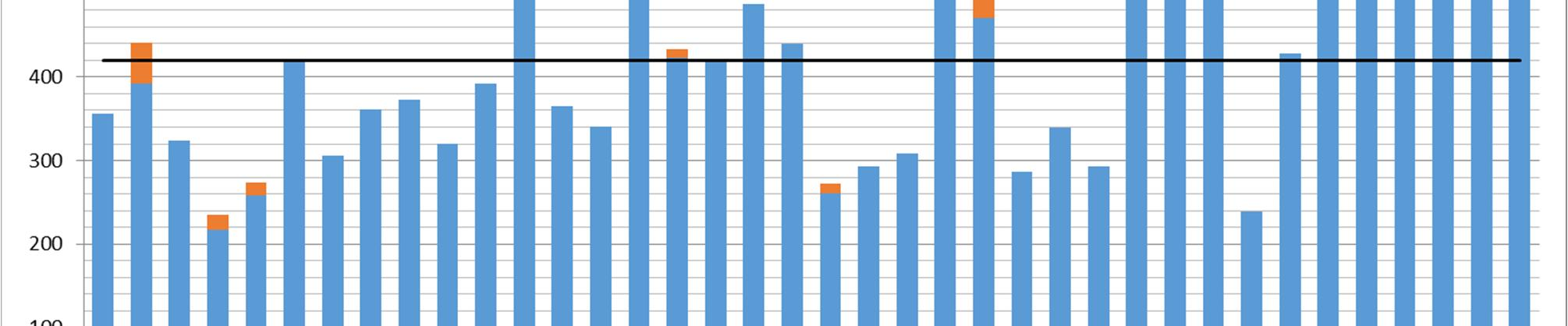 45 7.4 Opiskelijaruokailun kustannukset Vuonna 2015 vertailukunnissa käytettiin opiskelijaruokailuun keskimäärin 425 euroa lukiolaista kohti.