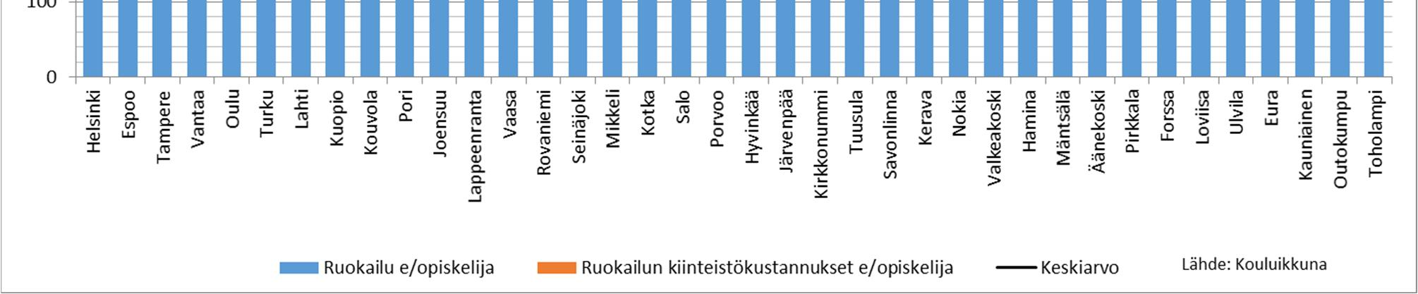 /opiskelija ja 50 000-100 000 asukkaan kuntien 431 /opiskelija. Yli 100 000 asukkaan kokoryhmässä keskiarvo oli 340 /opiskelija.