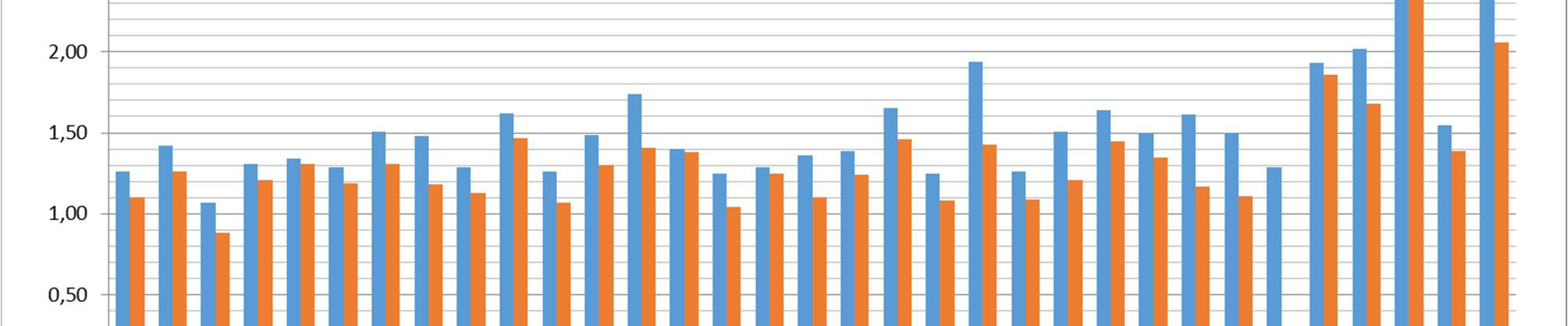 48 8 Toiminnallisten tietojen vertailu 8.1 Lukiokoulutuksen opetusresurssit vuosiviikkotunteina Alla olevassa kuviossa on esitetty päivälukioissa annettu opetus vuosiviikkotunteina opiskelijaa kohden.