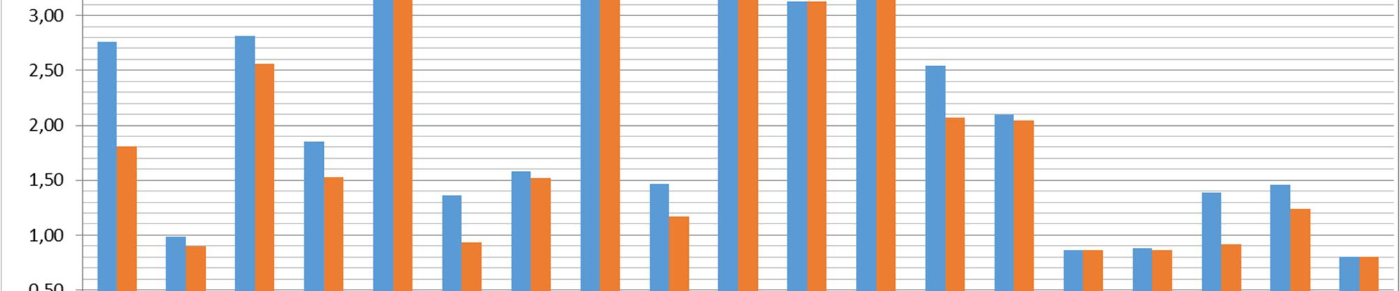 Aikuislukioissa kaikkien opetustuntien määrä oli keskimäärin 2,20 vuosiviikkotuntia