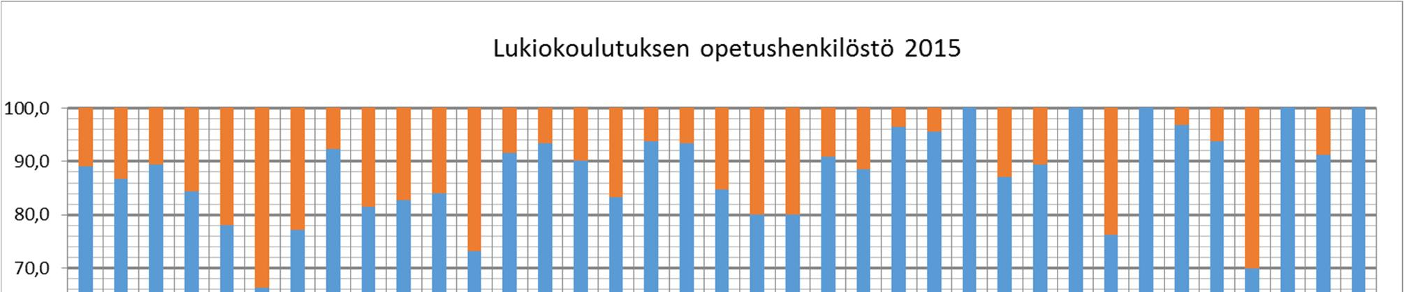 50 8.2 Opetushenkilöstö Lukiokoulutuksen henkilöstön osalta kerättiin mm. opetustehtävissä toimivien henkilöiden määrä 31.12. tilanteen mukaan.