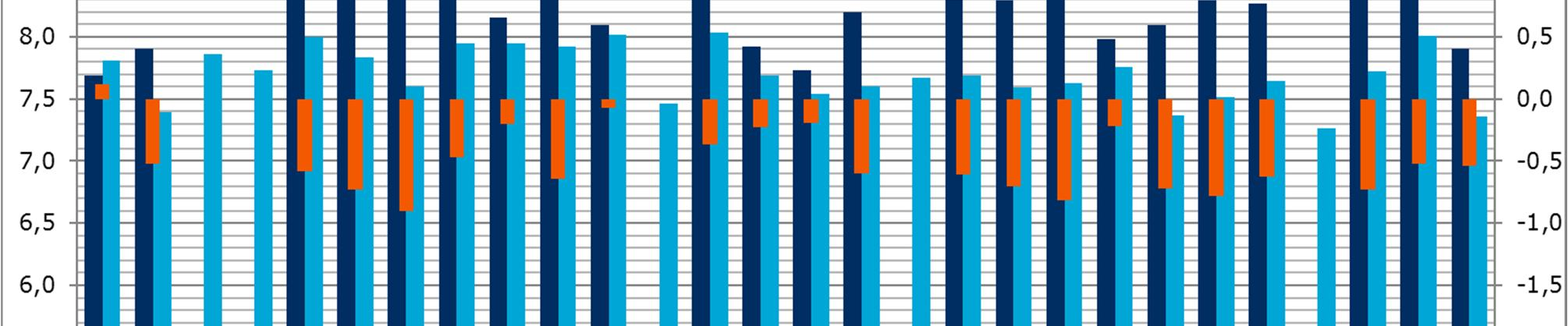 52 9.2 Peruskoulun ja lukion päättötodistusten keskiarvovertailu Lukiokoulutusta arvioitiin myös keräämällä lukion aloittaneiden peruskoulun päättötodistuksen keskiarvojen keskiarvo sekä lukion