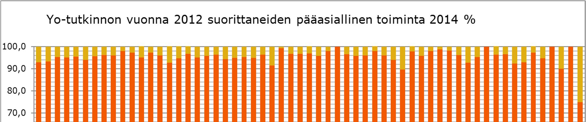 54 9.4 Ylioppilastutkinnon suorittaneiden sijoittuminen Ylioppilastutkinnon suorittaneiden opiskelijoiden asemaa selvitettiin tarkastelemalla sitä, mikä on heidän pääasiallinen toiminta kahden vuoden