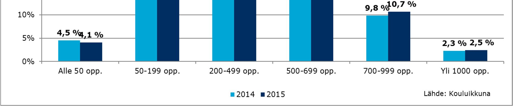 55 9.5 Oppilaitosten koko ja määrä Vuoden 2015 oppilaitostietoihin sisältyi yhteensä 122 lukiota. Näistä 54 eli 44,3 % oli 200 499 opiskelijan lukioita.