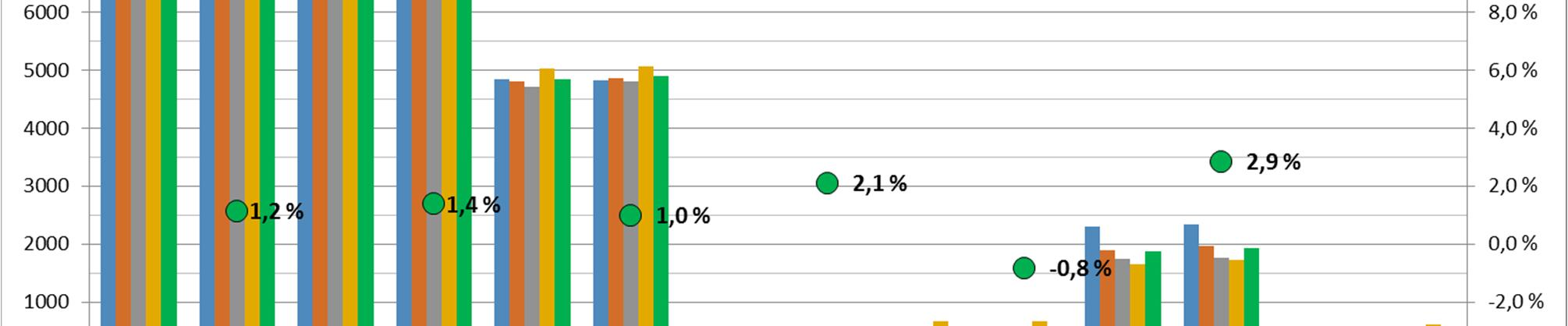 7 2.2 Kustannukset eri kuntakokoryhmissä Keskisuuret 20 000-50 000 ja 50 000-100 000 asukkaan kunnat tuottivat perusopetuspalvelut hieman muita ryhmiä pienemmin menoin.