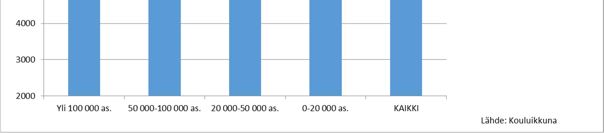 000 asukkaan kunnissa 8 712 /oppilas. Kaikkien kuntien keskimääräiset kustannukset olivat 8 084 /oppilas.