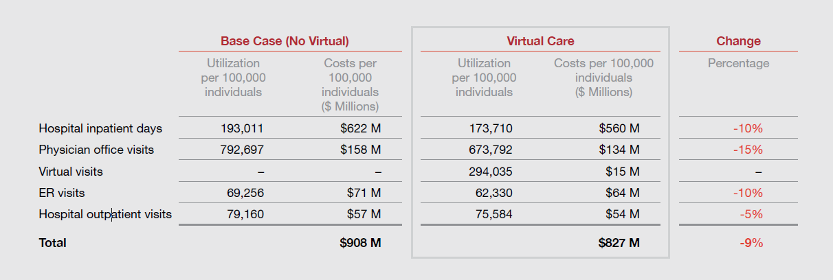 Virtuaalihoidon mahdollisuudet Virtuaalihoidon hyödyntäminen mahdollistaa jopa 10% kustannussäästöt