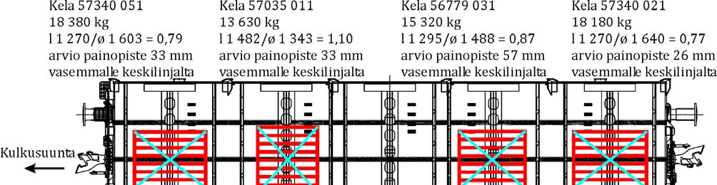 Kuva 10. Rainakelojen sijoitus vaunuihin kulkuominaisuuskokeessa 16.8.2016.