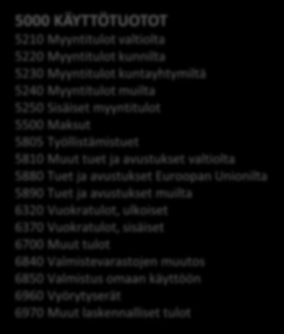 Myyntitulot kuntayhtymiltä 524 Myyntitulot muilta 525 Sisäiset myyntitulot 55 Maksut 585 Työllistämistuet 581 Muut tuet ja avustukset valtiolta 588 Tuet ja avustukset Euroopan Unionilta 589