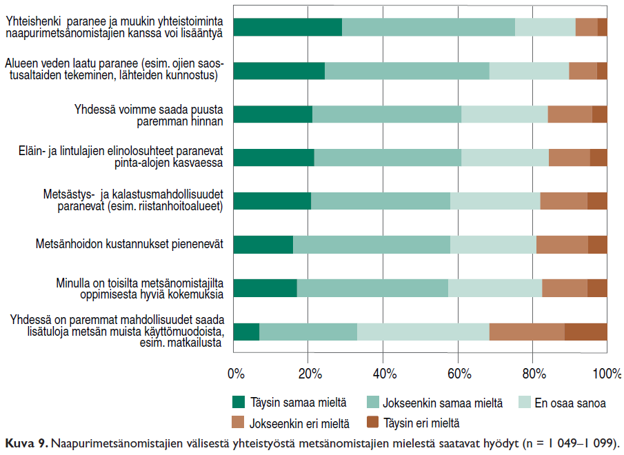 Mieluisin puronvarsialueen suojelutapa yhteistoiminta saa kannatusta Naapuriyhteistyön kannusteet (esim.