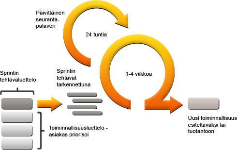 33 5.3 Scrum ja sen kolme seremoniaa Scrum sisältää kolme erillistä päätapahtumaa, jotka ovat uuden jakson suunnittelupalaveri, päivittäiset tiimin palaverit ja