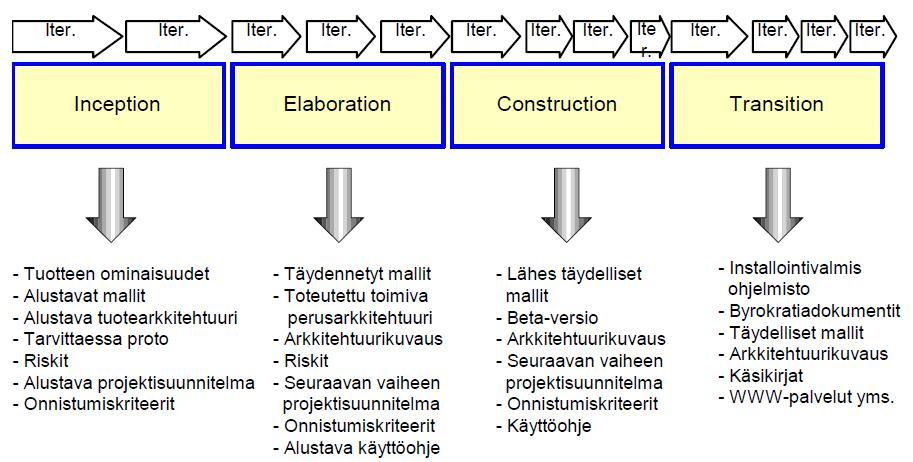 vaihtoehtoja tuotekonseptiin. Aloitusvaiheen tehtävät painottuvat asiakasvaatimusten analysointiin, joka on samankaltainen kuin perinteinen esitutkimusvaihe.