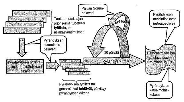 Kuva 13. Scrum-prosessi (Haikala & Mikkonen 2011, 48) Scrum-projektissa esiintyy kolme roolia; tuotteen omistaja (product owner), Scrum-mestari (Scrum master) ja tiimi (team).