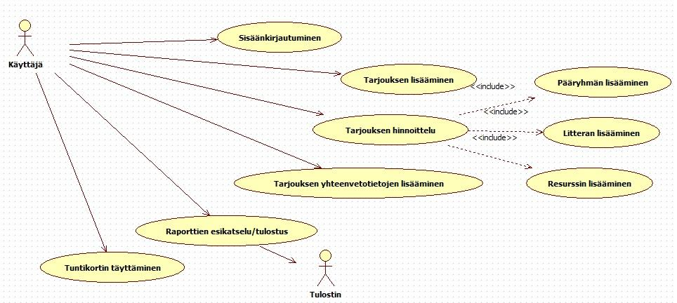 Käyttötapauskaavio piti tehdä, jotta nähdään, mitä toimintoja järjestelmässä pitää olla, ja mitä toimijoita järjestelmällä on.